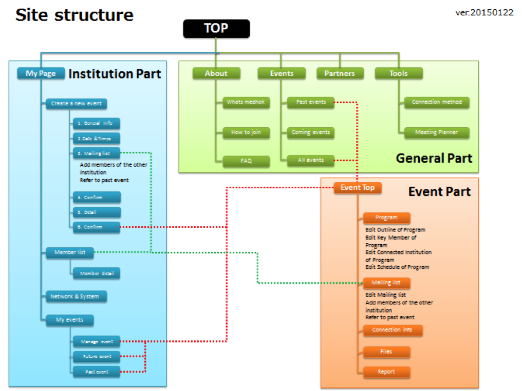 Site structure showing General (green), Institution (blue) and Event (Orange) sections.